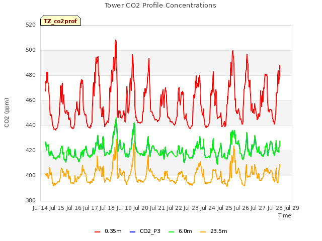 plot of Tower CO2 Profile Concentrations