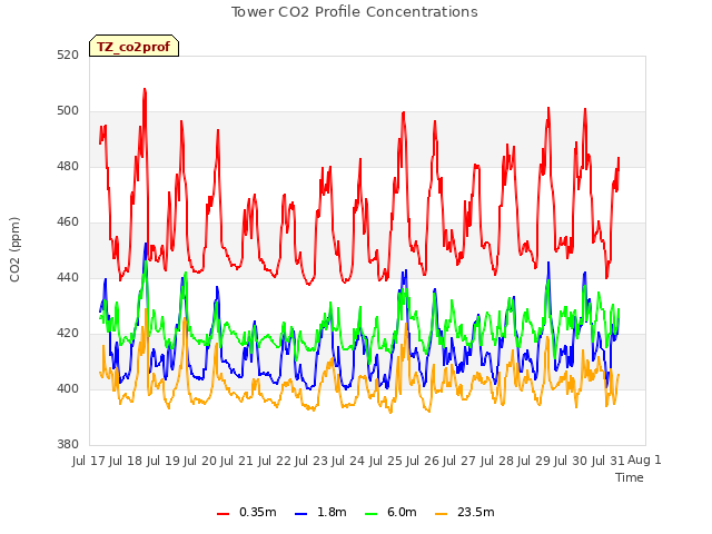 plot of Tower CO2 Profile Concentrations