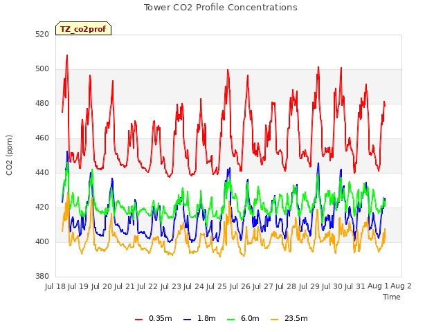 plot of Tower CO2 Profile Concentrations