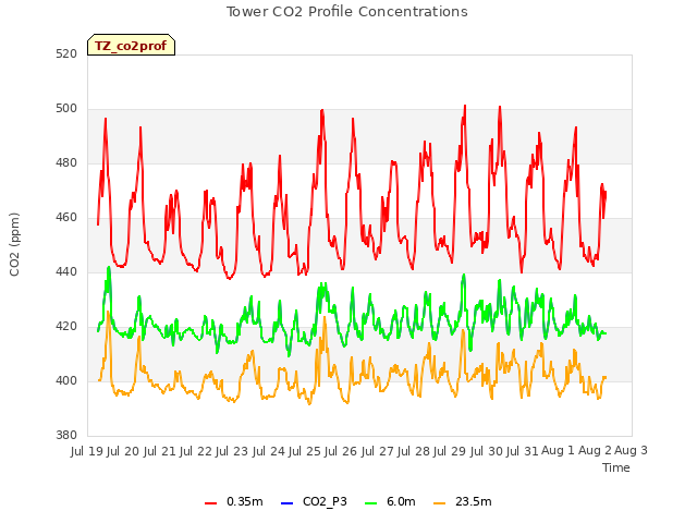 plot of Tower CO2 Profile Concentrations