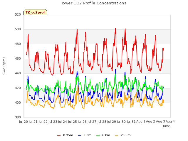 plot of Tower CO2 Profile Concentrations