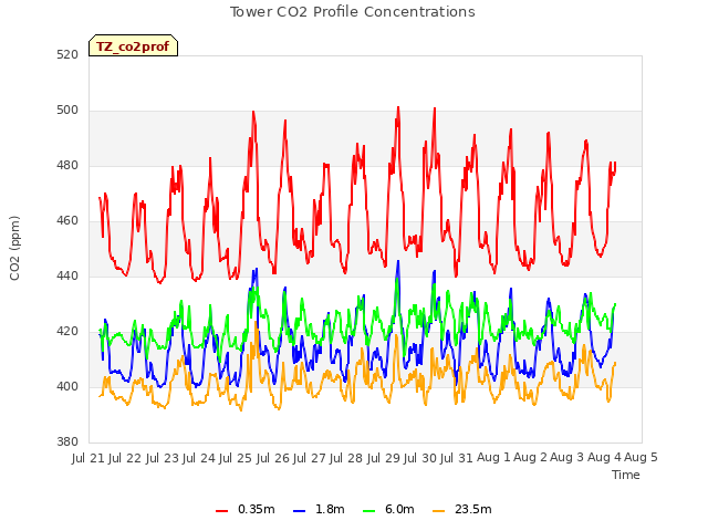 plot of Tower CO2 Profile Concentrations