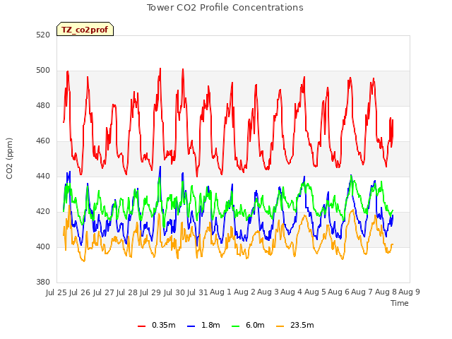 plot of Tower CO2 Profile Concentrations