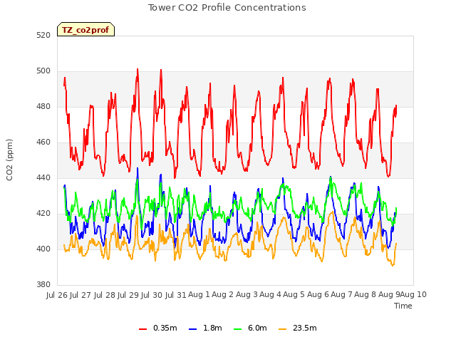 plot of Tower CO2 Profile Concentrations