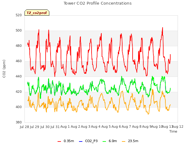 plot of Tower CO2 Profile Concentrations