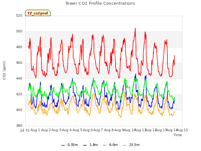 plot of Tower CO2 Profile Concentrations