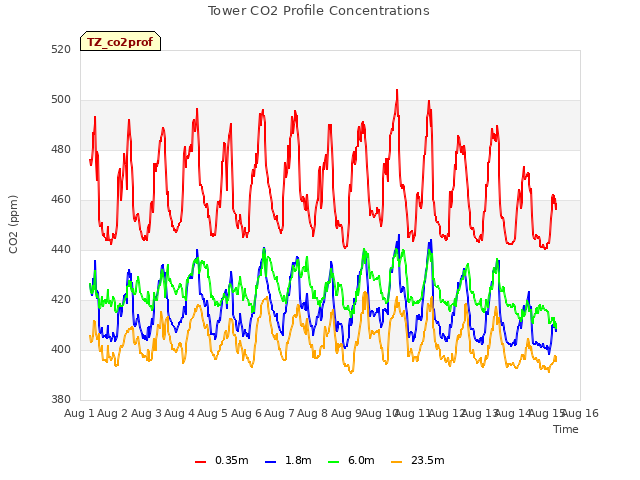 plot of Tower CO2 Profile Concentrations