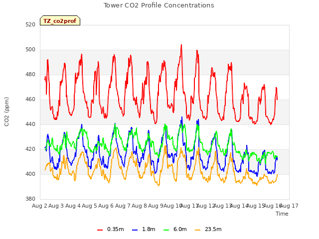 plot of Tower CO2 Profile Concentrations