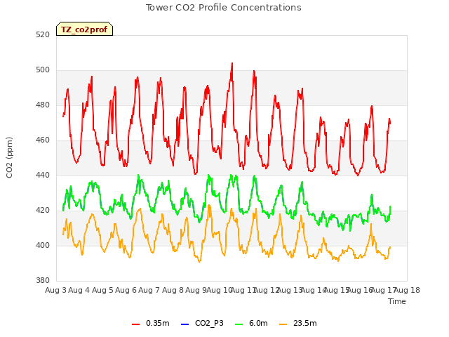 plot of Tower CO2 Profile Concentrations