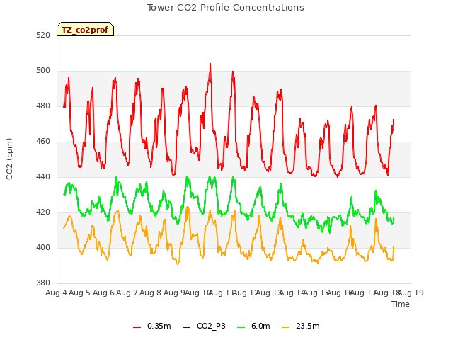 plot of Tower CO2 Profile Concentrations