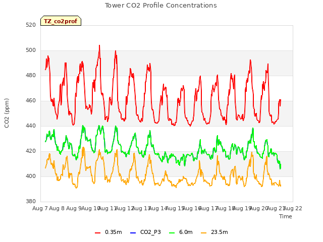 plot of Tower CO2 Profile Concentrations