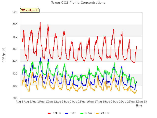 plot of Tower CO2 Profile Concentrations