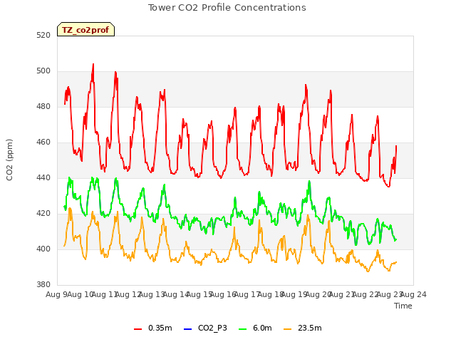 plot of Tower CO2 Profile Concentrations