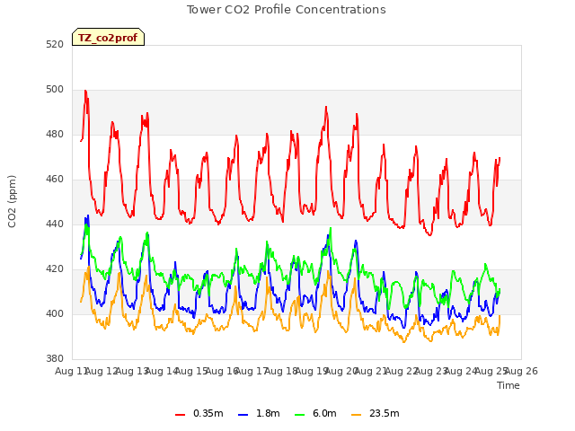 plot of Tower CO2 Profile Concentrations