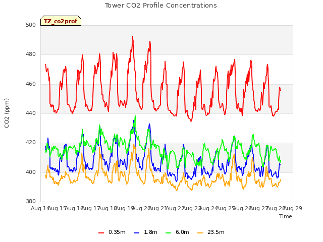 plot of Tower CO2 Profile Concentrations