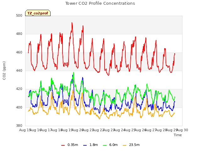 plot of Tower CO2 Profile Concentrations