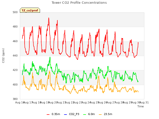 plot of Tower CO2 Profile Concentrations