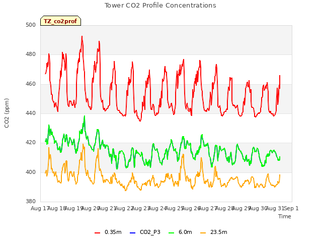 plot of Tower CO2 Profile Concentrations