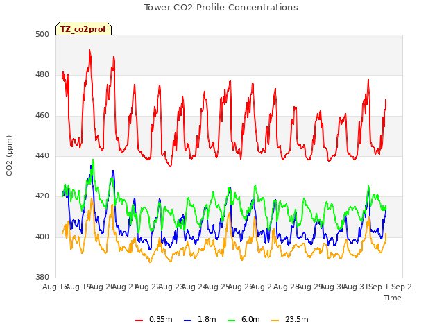 plot of Tower CO2 Profile Concentrations