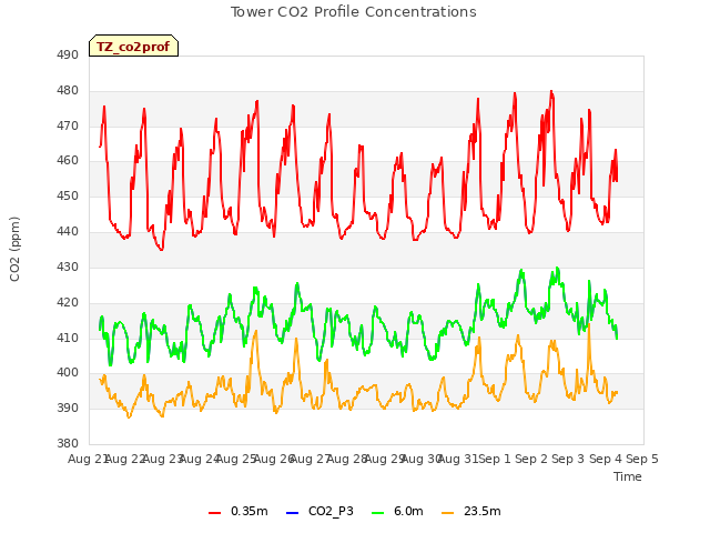 plot of Tower CO2 Profile Concentrations
