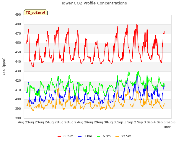 plot of Tower CO2 Profile Concentrations