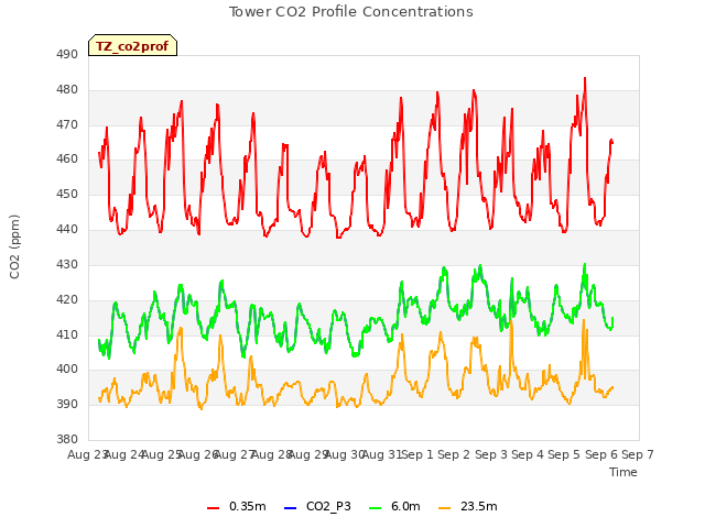 plot of Tower CO2 Profile Concentrations