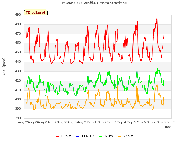 plot of Tower CO2 Profile Concentrations