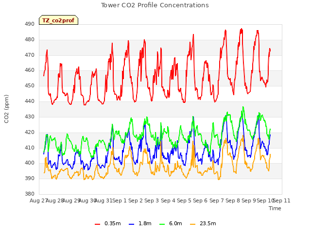 plot of Tower CO2 Profile Concentrations