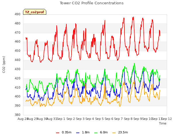 plot of Tower CO2 Profile Concentrations