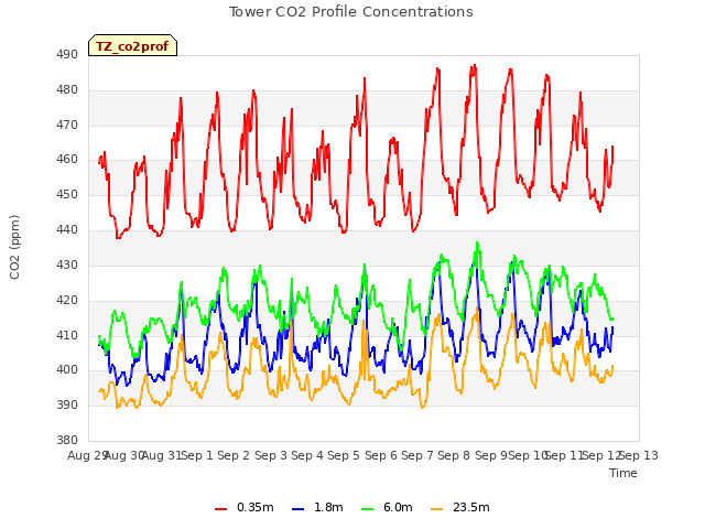 plot of Tower CO2 Profile Concentrations