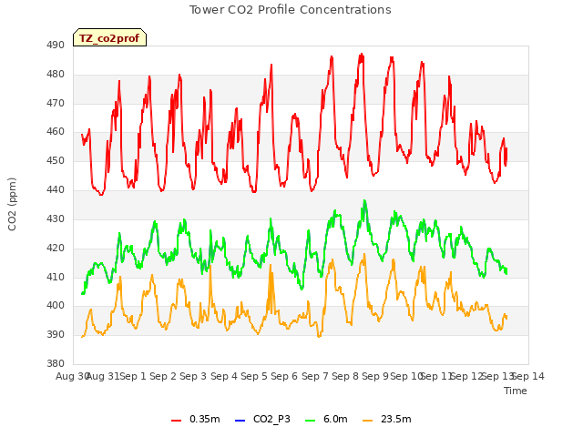 plot of Tower CO2 Profile Concentrations