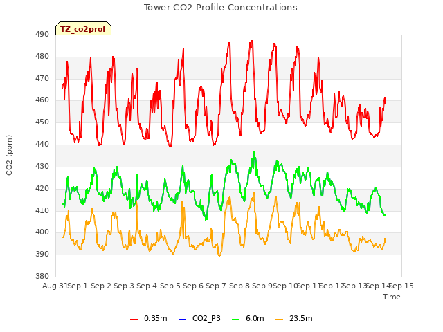 plot of Tower CO2 Profile Concentrations