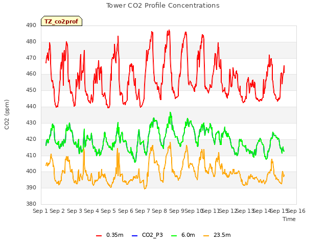 plot of Tower CO2 Profile Concentrations