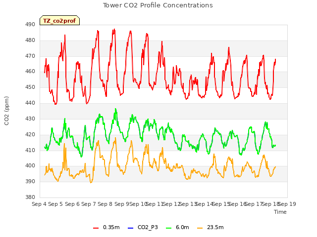 plot of Tower CO2 Profile Concentrations