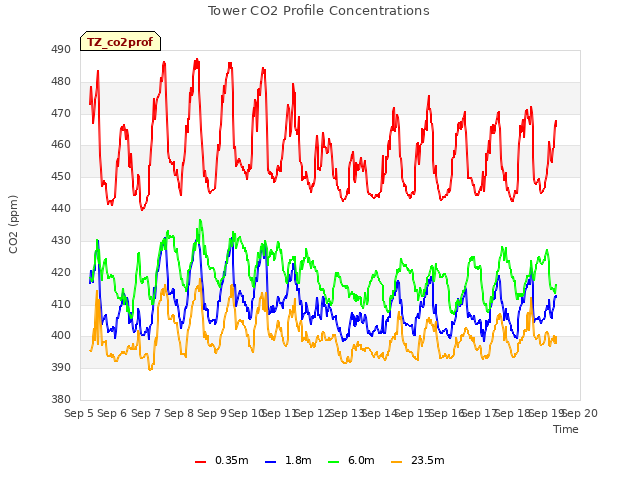 plot of Tower CO2 Profile Concentrations