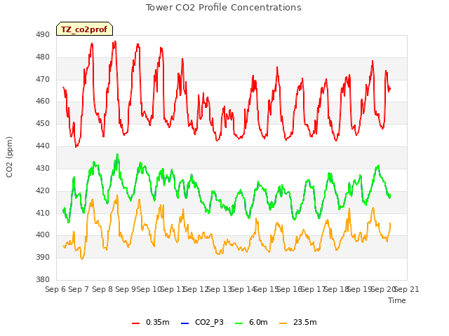 plot of Tower CO2 Profile Concentrations