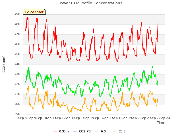 plot of Tower CO2 Profile Concentrations