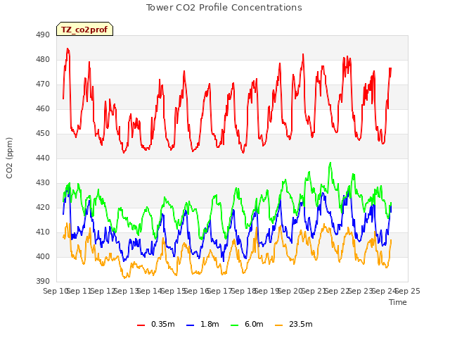 plot of Tower CO2 Profile Concentrations