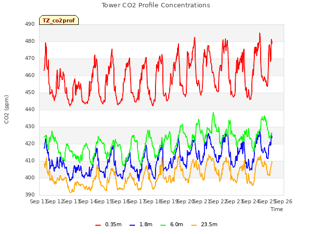 plot of Tower CO2 Profile Concentrations