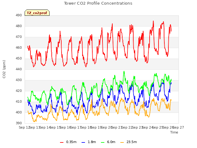 plot of Tower CO2 Profile Concentrations