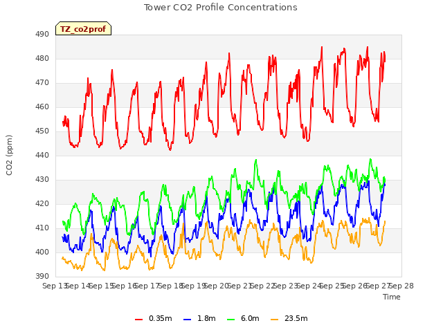 plot of Tower CO2 Profile Concentrations