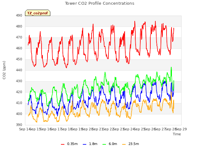 plot of Tower CO2 Profile Concentrations