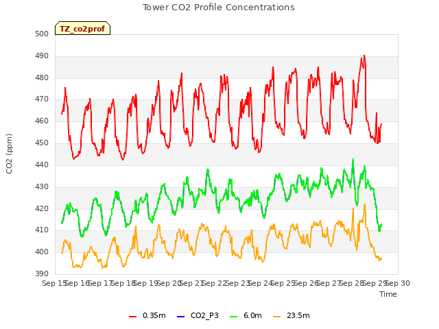 plot of Tower CO2 Profile Concentrations