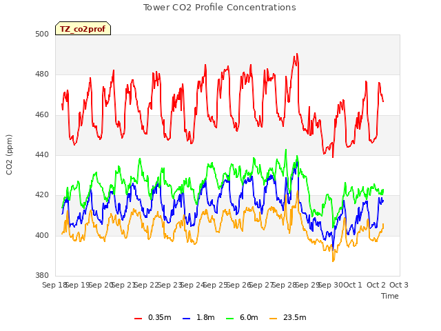 plot of Tower CO2 Profile Concentrations