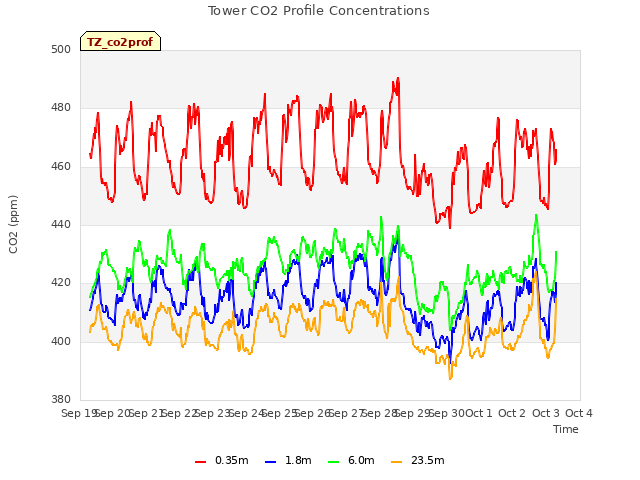 plot of Tower CO2 Profile Concentrations