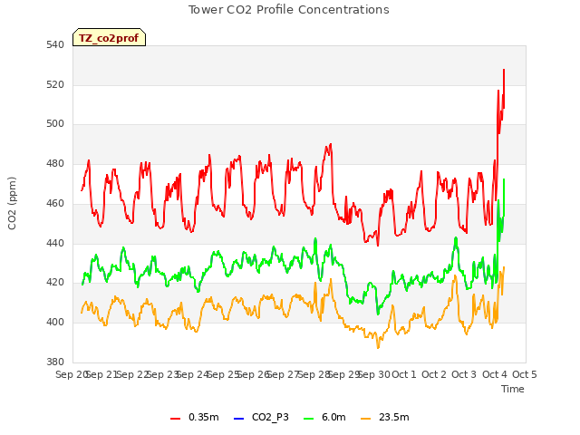 plot of Tower CO2 Profile Concentrations