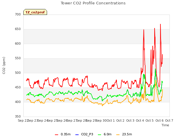 plot of Tower CO2 Profile Concentrations