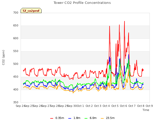 plot of Tower CO2 Profile Concentrations