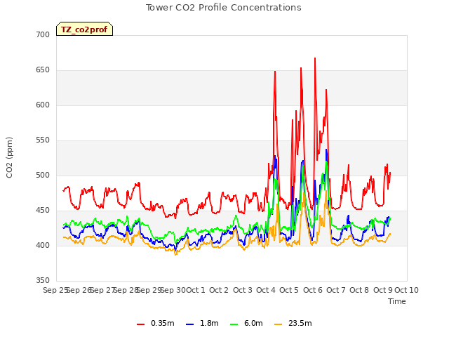 plot of Tower CO2 Profile Concentrations