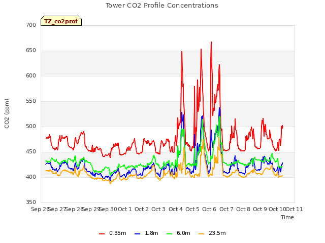 plot of Tower CO2 Profile Concentrations